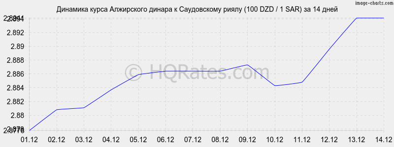 �������� ����� ���������� ������ � ����������� ����� (100 DZD / 1 SAR) �� 2 ������