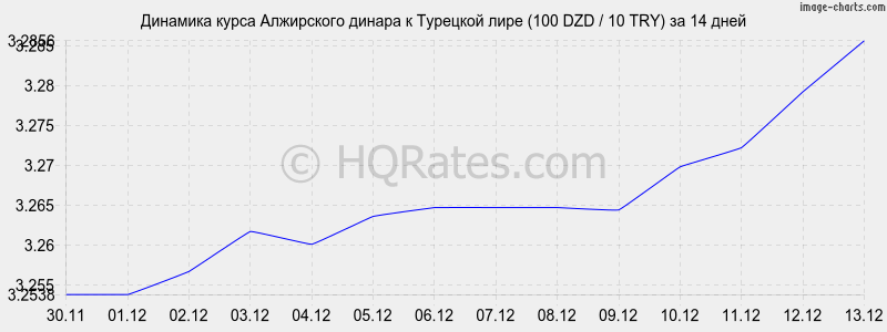�������� ����� ���������� ������ � �������� ���� (100 DZD / 10 TRY) �� 2 ������