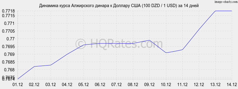       (100 DZD / 1 USD)  2 