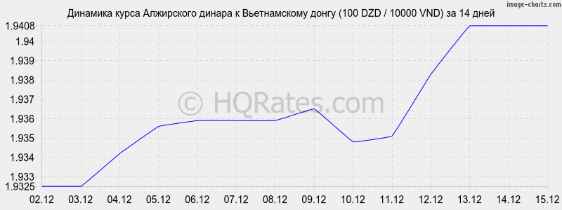 �������� ����� ���������� ������ � ������������ ����� (100 DZD / 10000 VND) �� 2 ������