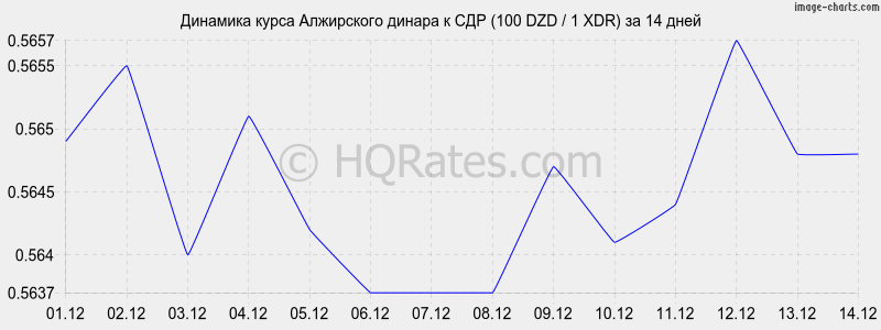 �������� ����� ���������� ������ � ��� (100 DZD / 1 XDR) �� 2 ������