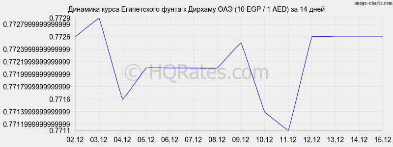 �������� ����� ����������� ����� � ������� ��� (10 EGP / 1 AED) �� 2 ������