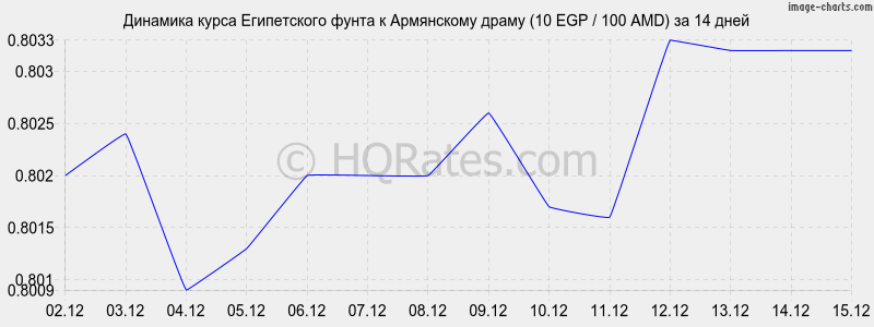 �������� ����� ����������� ����� � ����� (10 EGP / 100 AMD) �� 2 ������