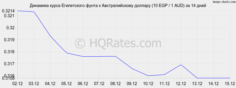 �������� ����� ����������� ����� � �������������� ������� (10 EGP / 1 AUD) �� 2 ������