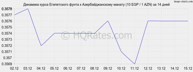 �������� ����� ����������� ����� � ���������������� ������ (10 EGP / 1 AZN) �� 2 ������