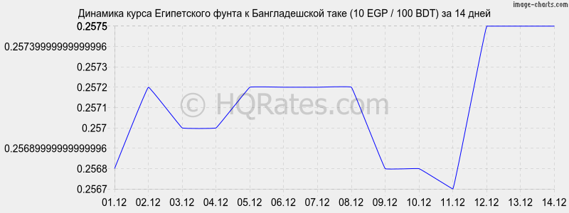 �������� ����� ����������� ����� � ������������� ���� (10 EGP / 100 BDT) �� 2 ������