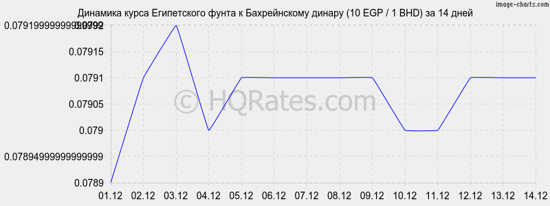 �������� ����� ����������� ����� � ������������ ������ (10 EGP / 1 BHD) �� 2 ������