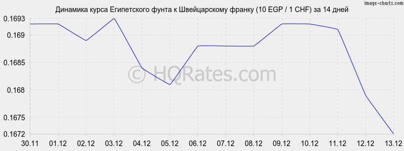 �������� ����� ����������� ����� � ������������ ������ (10 EGP / 1 CHF) �� 2 ������