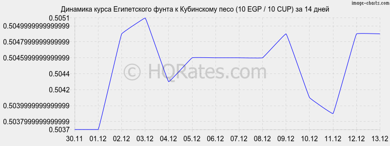 �������� ����� ����������� ����� � ���������� ���� (10 EGP / 10 CUP) �� 2 ������