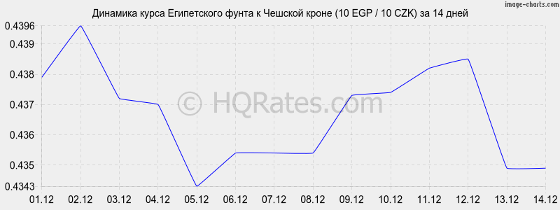 �������� ����� ����������� ����� � ������� ����� (10 EGP / 10 CZK) �� 2 ������