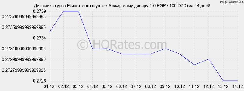 �������� ����� ����������� ����� � ���������� ������ (10 EGP / 100 DZD) �� 2 ������