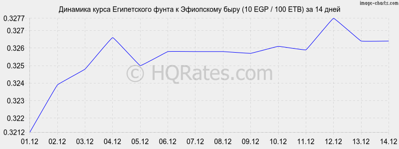 �������� ����� ����������� ����� � ���������� ���� (10 EGP / 100 ETB) �� 2 ������