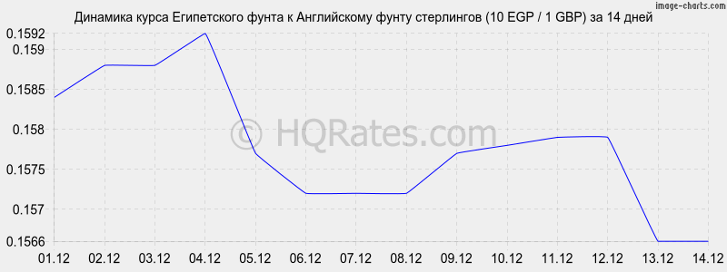 �������� ����� ����������� ����� � ����� ���������� (10 EGP / 1 GBP) �� 2 ������