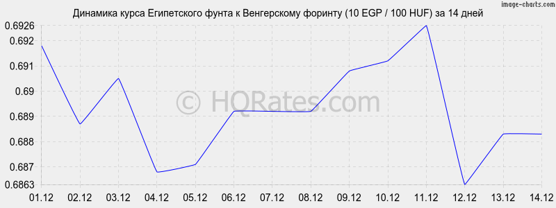�������� ����� ����������� ����� � ������� (10 EGP / 100 HUF) �� 2 ������