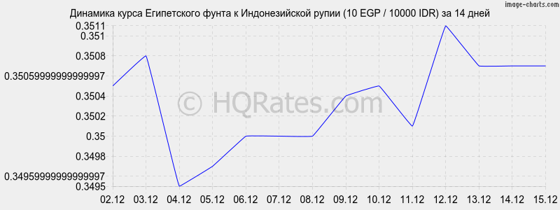 �������� ����� ����������� ����� � ������������� ����� (10 EGP / 10000 IDR) �� 2 ������