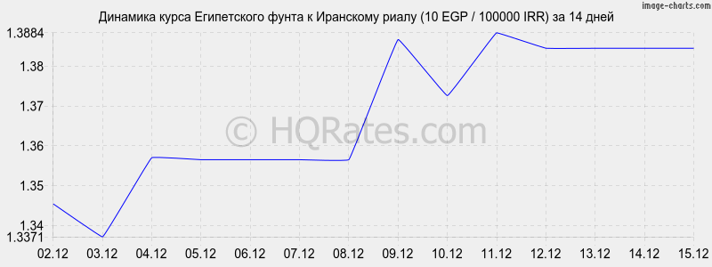 �������� ����� ����������� ����� � ��������� ����� (10 EGP / 100000 IRR) �� 2 ������