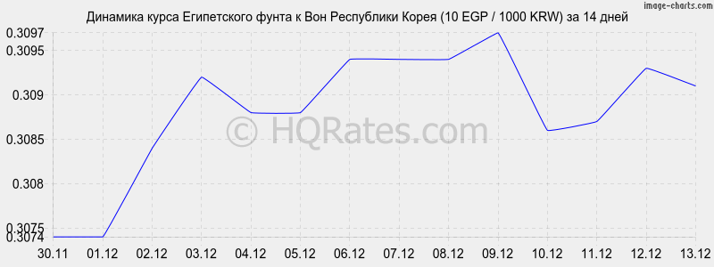       (10 EGP / 1000 KRW)  2 