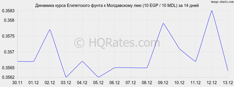 �������� ����� ����������� ����� � ����������� ��� (10 EGP / 10 MDL) �� 2 ������