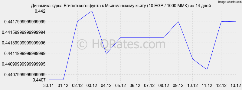 �������� ����� ����������� ����� � ������������ ����� (10 EGP / 1000 MMK) �� 2 ������
