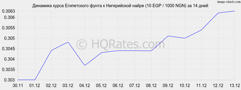 �������� ����� ����������� ����� � ����������� ����� (10 EGP / 1000 NGN) �� 2 ������