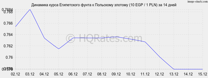 �������� ����� ����������� ����� � ������� (10 EGP / 1 PLN) �� 2 ������