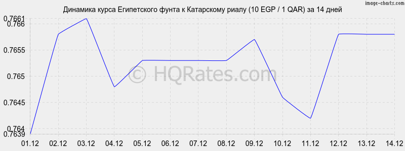 �������� ����� ����������� ����� � ���������� ����� (10 EGP / 1 QAR) �� 2 ������