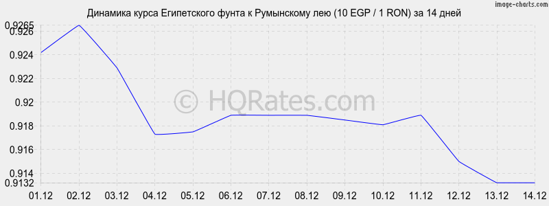 �������� ����� ����������� ����� � ���������� ��� (10 EGP / 1 RON) �� 2 ������