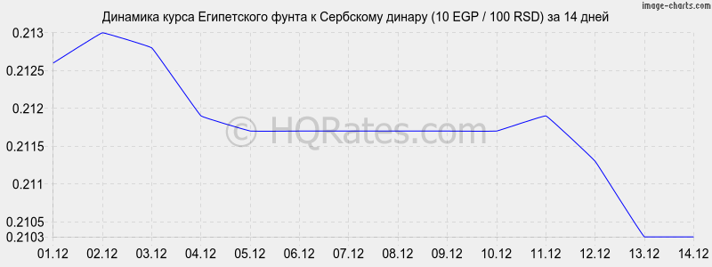 �������� ����� ����������� ����� � ��������� ������ (10 EGP / 100 RSD) �� 2 ������