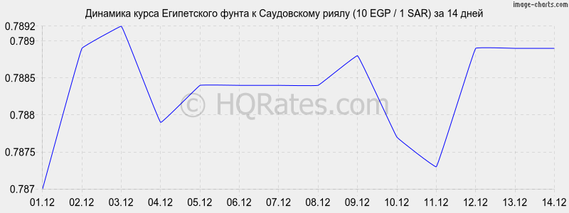 �������� ����� ����������� ����� � ����������� ����� (10 EGP / 1 SAR) �� 2 ������