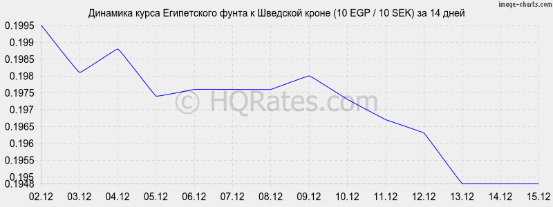 �������� ����� ����������� ����� � �������� ����� (10 EGP / 10 SEK) �� 2 ������