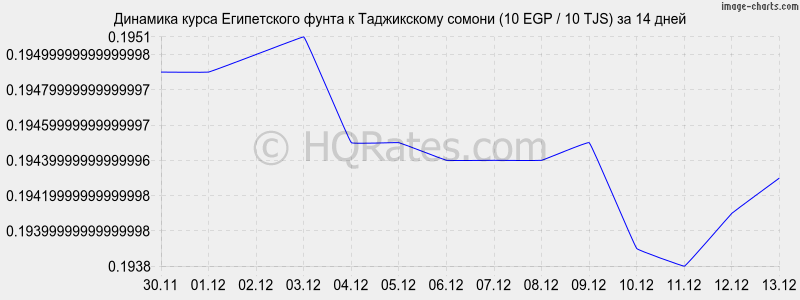 �������� ����� ����������� ����� � ������ (10 EGP / 10 TJS) �� 2 ������