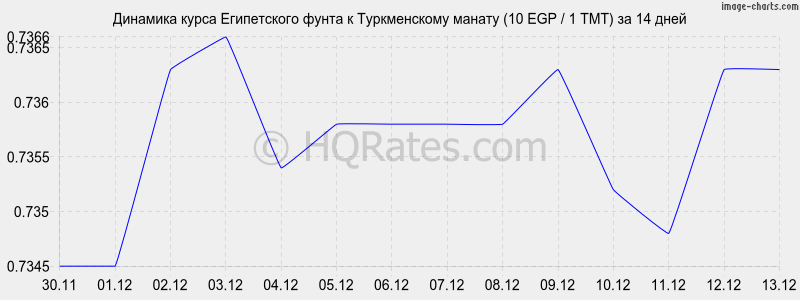 �������� ����� ����������� ����� � ������������ ������ (10 EGP / 1 TMT) �� 2 ������