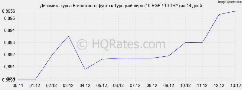 �������� ����� ����������� ����� � �������� ���� (10 EGP / 10 TRY) �� 2 ������