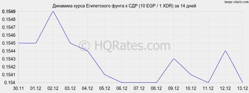 �������� ����� ����������� ����� � ��� (10 EGP / 1 XDR) �� 2 ������