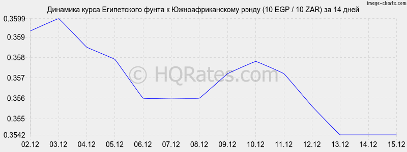�������� ����� ����������� ����� � ����� (10 EGP / 10 ZAR) �� 2 ������
