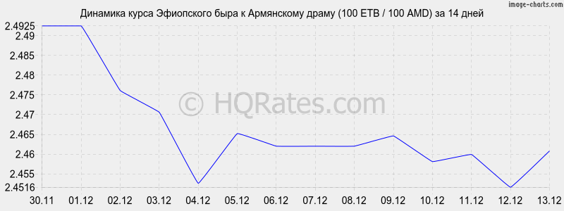       (100 ETB / 100 AMD)  2 