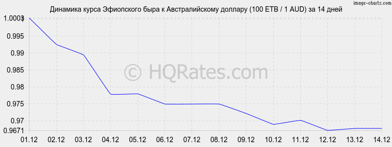 �������� ����� ���������� ���� � �������������� ������� (100 ETB / 1 AUD) �� 2 ������