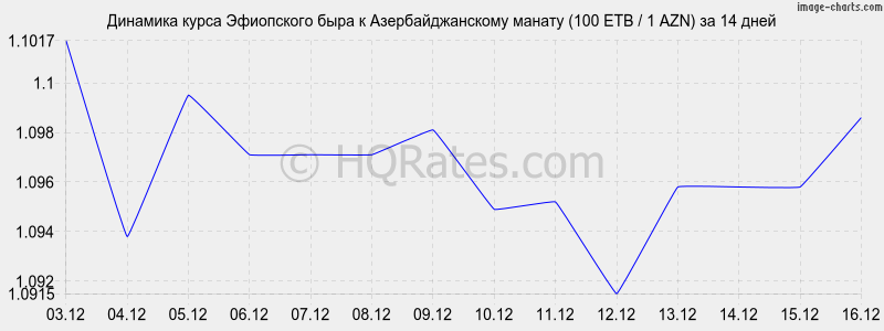 �������� ����� ���������� ���� � ���������������� ������ (100 ETB / 1 AZN) �� 2 ������