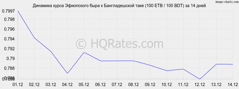 �������� ����� ���������� ���� � ������������� ���� (100 ETB / 100 BDT) �� 2 ������