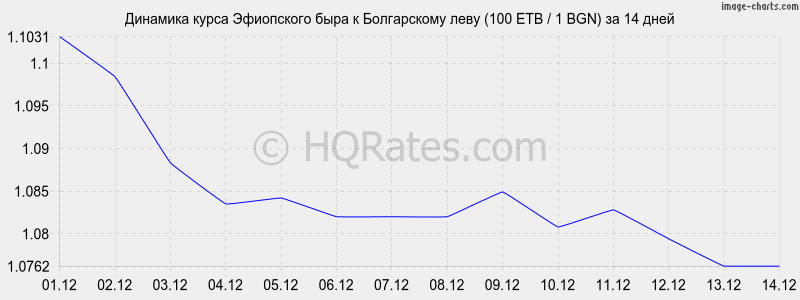       (100 ETB / 1 BGN)  2 