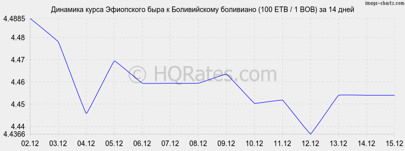 �������� ����� ���������� ���� � ������������ ��������� (100 ETB / 1 BOB) �� 2 ������