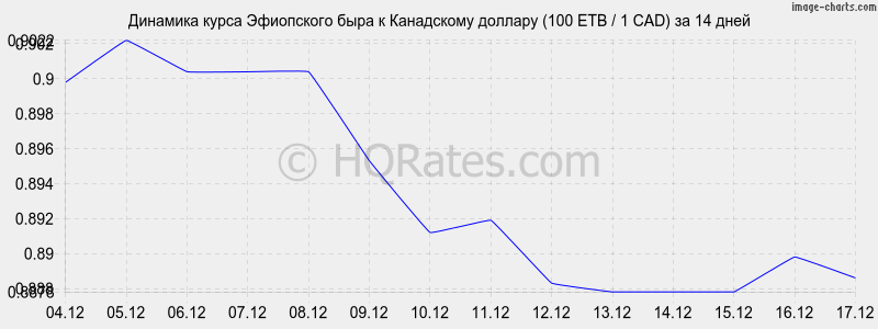 �������� ����� ���������� ���� � ���������� ������� (100 ETB / 1 CAD) �� 2 ������
