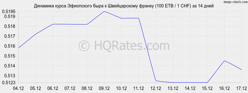 �������� ����� ���������� ���� � ������������ ������ (100 ETB / 1 CHF) �� 2 ������