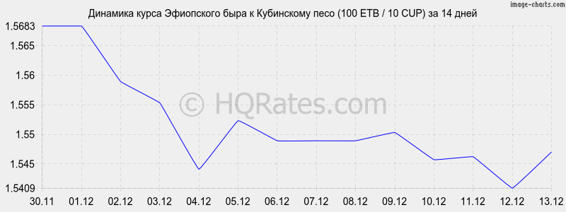 �������� ����� ���������� ���� � ���������� ���� (100 ETB / 10 CUP) �� 2 ������