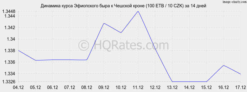 �������� ����� ���������� ���� � ������� ����� (100 ETB / 10 CZK) �� 2 ������