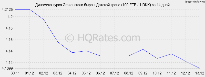        (100 ETB / 1 DKK)  2 