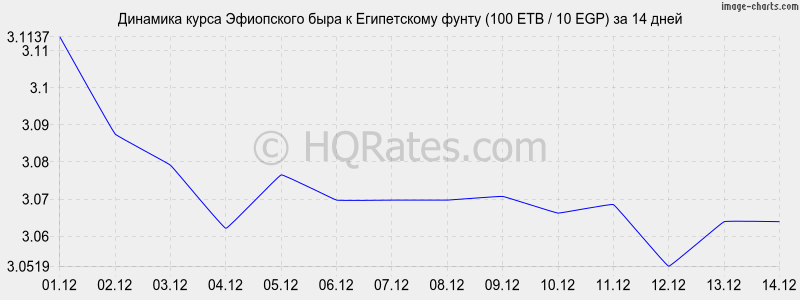 �������� ����� ���������� ���� � ����������� ����� (100 ETB / 10 EGP) �� 2 ������