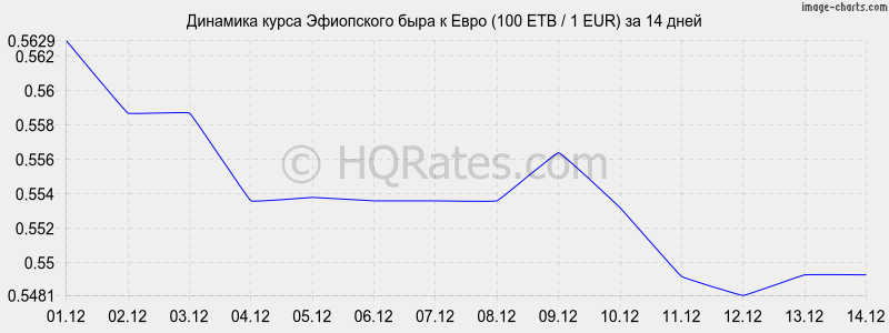       (100 ETB / 1 EUR)  2 