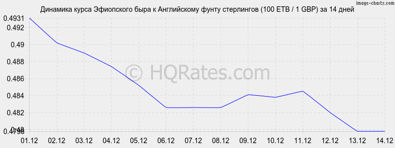 �������� ����� ���������� ���� � ����� ���������� (100 ETB / 1 GBP) �� 2 ������