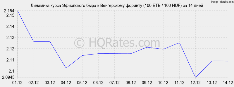 �������� ����� ���������� ���� � ������� (100 ETB / 100 HUF) �� 2 ������